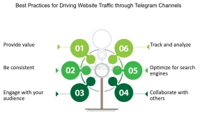 Best Practices For Driving Website Traffic Through Telegram Channels